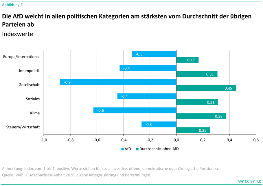 Die Abbildung zeigt ein horizontales Balkendiagramm mit sechs politischen Kategorien: Europa/International, Innenpolitik, Gesellschaft, Soziales, Klima sowie Steuern/Wirtschaft. Verglichen werden die Indexwerte der AfD und der Durchschnitt aller übrigen Parteien ohne AfD. Die horizontale Achse reicht von −1,0 bis 0,6. Die AfD weist in allen Kategorien negative Werte auf: Europa/International −0,3, Innenpolitik −0,4, Gesellschaft −0,9, Soziales −0,4, Klima −0,6 und Steuern/Wirtschaft −0,3. Die Durchschnittswerte der übrigen Parteien sind in allen Kategorien positiv: Europa/International 0,17, Innenpolitik 0,31, Gesellschaft 0,45, Soziales 0,31, Klima 0,38 und Steuern/Wirtschaft 0,25. Die größte Abweichung zwischen AfD und dem Durchschnitt der übrigen Parteien zeigt sich in der Kategorie Gesellschaft, gefolgt von Klima. Die Überschrift der Grafik lautet: „Die AfD weicht in allen politischen Kategorien am stärksten vom Durchschnitt der übrigen Parteien ab“. Eine Anmerkung erläutert, dass der Index von −1 bis 1 reicht und positive Werte sozialinvestive, offene, demokratische oder ökologische Positionen darstellen. Als Quelle wird der Wahl-O-Mat Sachsen-Anhalt 2026 mit eigener Kategorisierung und Berechnung genannt.