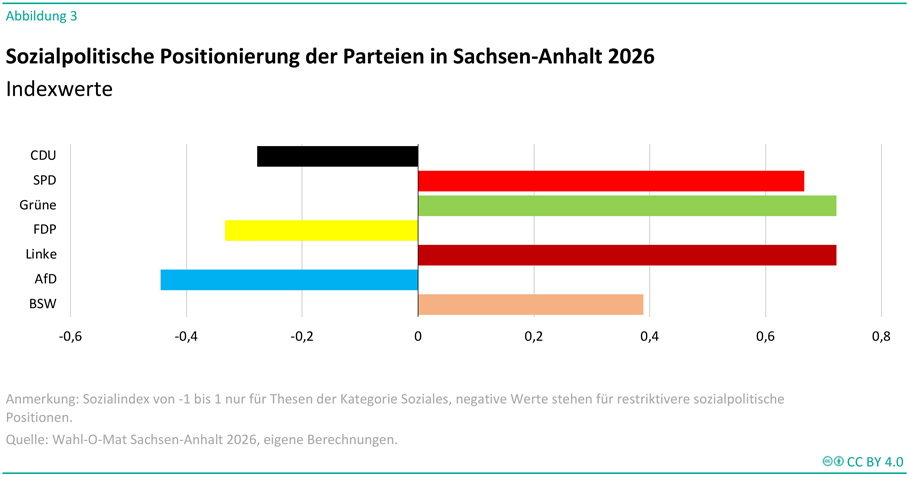 Die Abbildung zeigt ein horizontales Balkendiagramm zur sozialpolitischen Positionierung der Parteien in Sachsen-Anhalt im Jahr 2026. Dargestellt sind die Parteien CDU, SPD, Grüne, FDP, Linke, AfD und BSW. Die horizontale Achse zeigt Indexwerte von etwa −0,6 bis 0,8. Positive Werte stehen für sozialpolitisch offenere Positionen, negative Werte für restriktivere Positionen. Die höchsten positiven Indexwerte weisen Grüne und Linke mit jeweils rund 0,72 auf, gefolgt von der SPD mit etwa 0,67. Das BSW erreicht einen Wert von rund 0,39. Die CDU liegt bei etwa −0,28, die FDP bei etwa −0,33. Die AfD weist mit rund −0,45 den niedrigsten Wert auf und nimmt damit die restriktivste sozialpolitische Position unter den dargestellten Parteien ein. Die Grafik verdeutlicht eine deutliche Trennung zwischen den Parteien mit positiven und negativen Sozialindexwerten. Die Überschrift lautet „Sozialpolitische Positionierung der Parteien in Sachsen-Anhalt 2026“. Eine Anmerkung erläutert, dass der Sozialindex auf einer Skala von −1 bis 1 basiert und ausschließlich auf Thesen der Kategorie Soziales beruht. Negative Werte stehen für restriktivere sozialpolitische Positionen. Als Quelle wird der Wahl-O-Mat Sachsen-Anhalt 2026 mit eigenen Berechnungen genannt.