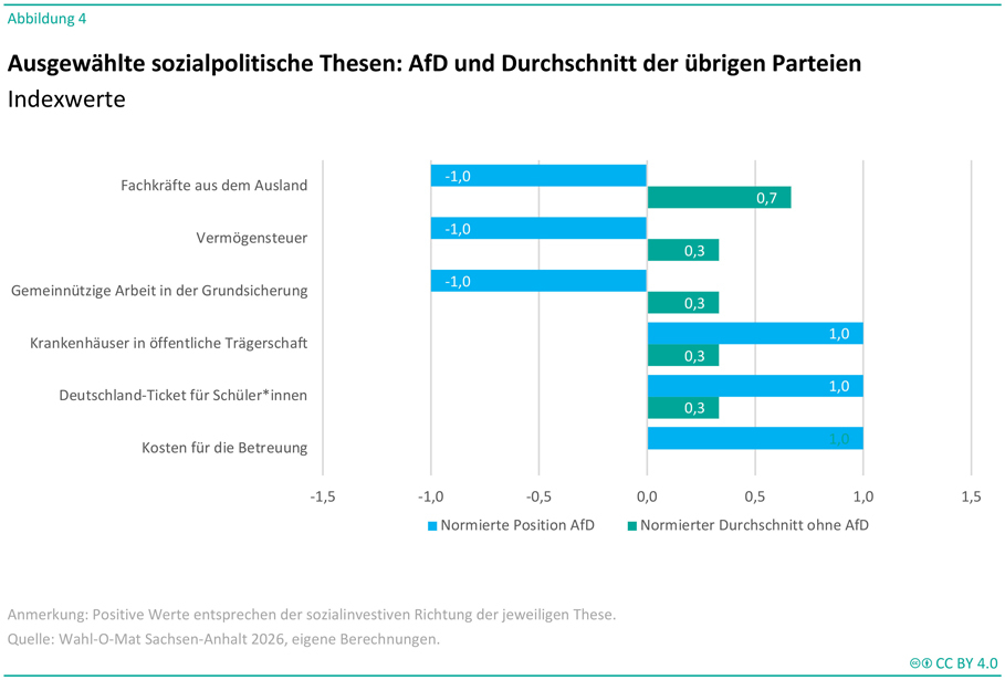 Die Abbildung zeigt ein horizontales Balkendiagramm zu ausgewählten sozialpolitischen Thesen und vergleicht die normierten Positionen der AfD mit dem Durchschnitt der übrigen Parteien. Dargestellt sind die Themen „Fachkräfte aus dem Ausland“, „Vermögensteuer“, „Gemeinnützige Arbeit in der Grundsicherung“, „Krankenhäuser in öffentlicher Trägerschaft“, „Deutschland-Ticket für Schülerinnen“ und „Kosten für die Betreuung“. Die horizontale Achse reicht von −1,5 bis 1,5. Die AfD erreicht bei den Themen „Fachkräfte aus dem Ausland“, „Vermögensteuer“ und „Gemeinnützige Arbeit in der Grundsicherung“ jeweils einen Wert von −1,0, während der Durchschnitt der übrigen Parteien bei 0,7 beziehungsweise zweimal 0,3 liegt. Bei den Themen „Krankenhäuser in öffentlicher Trägerschaft“, „Deutschland-Ticket für Schülerinnen“ und „Kosten für die Betreuung“ erreicht die AfD jeweils den Wert 1,0. Der Durchschnitt der übrigen Parteien liegt in diesen drei Fällen jeweils bei 0,3. Die Grafik verdeutlicht, dass die größten Unterschiede zwischen der AfD und den übrigen Parteien bei den Themen Fachkräftezuwanderung, Vermögensteuer und gemeinnützige Arbeit in der Grundsicherung bestehen. Die Überschrift lautet „Ausgewählte sozialpolitische Thesen: AfD und Durchschnitt der übrigen Parteien“. Eine Anmerkung erläutert, dass positive Werte der sozialinvestiven Richtung der jeweiligen These entsprechen. Als Quelle wird der Wahl-O-Mat Sachsen-Anhalt 2026 mit eigenen Berechnungen genannt.