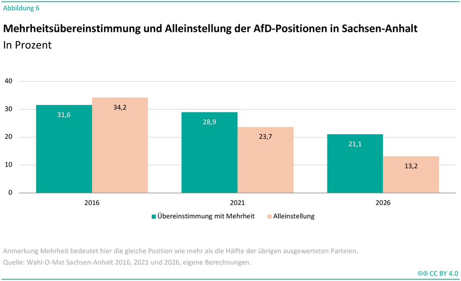 Die Abbildung zeigt ein gruppiertes Säulendiagramm zur Mehrheitsübereinstimmung und Alleinstellung der AfD-Positionen in Sachsen-Anhalt in den Jahren 2016, 2021 und 2026. Für jedes Jahr werden zwei Prozentwerte dargestellt: der Anteil der Positionen, bei denen die AfD mit der Mehrheit der übrigen Parteien übereinstimmt, sowie der Anteil der Positionen, bei denen die AfD eine Alleinstellung einnimmt. Im Jahr 2016 beträgt die Übereinstimmung mit der Mehrheit 31,6 Prozent, während die Alleinstellung bei 34,2 Prozent liegt. Im Jahr 2021 sinkt die Übereinstimmung auf 28,9 Prozent und die Alleinstellung auf 23,7 Prozent. Im Jahr 2026 werden Werte von 21,1 Prozent für die Übereinstimmung mit der Mehrheit und 13,2 Prozent für die Alleinstellung ausgewiesen. Die Grafik zeigt damit einen kontinuierlichen Rückgang beider Anteile im Zeitverlauf. Die Überschrift lautet „Mehrheitsübereinstimmung und Alleinstellung der AfD-Positionen in Sachsen-Anhalt“. Eine Anmerkung erläutert, dass eine Mehrheitsübereinstimmung vorliegt, wenn die AfD dieselbe Position wie mehr als die Hälfte der übrigen ausgewerteten Parteien vertritt. Als Quelle werden Auswertungen auf Basis des Wahl-O-Mat Sachsen-Anhalt für die Jahre 2016, 2021 und 2026 genannt.
