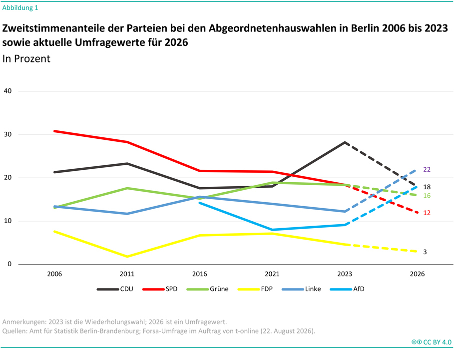 Die Abbildung zeigt ein Liniendiagramm zur Entwicklung der Zweitstimmenanteile ausgewählter Parteien bei den Wahlen zum Berliner Abgeordnetenhaus in den Jahren 2006, 2011, 2016, 2021 und 2023 sowie zu Umfragewerten für das Jahr 2026. Dargestellt werden die Parteien CDU, SPD, Grüne, FDP, Linke und AfD. Die vertikale Achse zeigt Stimmenanteile in Prozent. Für das Jahr 2026 werden die Werte als Umfrageergebnisse durch gestrichelte Linien fortgeführt. Die CDU steigt von rund 21 Prozent im Jahr 2006 auf etwa 28 Prozent im Jahr 2023 und wird 2026 bei 18 Prozent gesehen. Die SPD sinkt von etwa 31 Prozent im Jahr 2006 kontinuierlich auf rund 18 Prozent im Jahr 2023 und erreicht in der Umfrage für 2026 12 Prozent. Die Grünen steigern ihren Stimmenanteil von etwa 13 Prozent im Jahr 2006 auf rund 19 Prozent im Jahr 2021 und liegen 2026 bei 16 Prozent. Die FDP fällt von etwa 8 Prozent im Jahr 2006 auf knapp 2 Prozent im Jahr 2011, steigt danach wieder an und wird 2026 bei 3 Prozent erwartet. Die Linke bewegt sich zwischen etwa 12 und 15 Prozent, erreicht 2023 rund 12 Prozent und wird 2026 bei 22 Prozent gesehen. Die AfD wird ab 2016 dargestellt, fällt von etwa 14 Prozent im Jahr 2016 auf rund 8 Prozent im Jahr 2021 und steigt anschließend auf etwa 9 Prozent im Jahr 2023 sowie auf 18 Prozent in der Umfrage für 2026. Die höchste Zustimmung im Umfragejahr 2026 entfällt auf die Linke mit 22 Prozent, gefolgt von CDU und AfD mit jeweils 18 Prozent sowie den Grünen mit 16 Prozent. Die SPD erreicht 12 Prozent und die FDP 3 Prozent. Die Überschrift lautet „Zweitstimmenanteile der Parteien bei den Abgeordnetenhauswahlen in Berlin 2006 bis 2023 sowie aktuelle Umfragewerte für 2026“. Eine Anmerkung weist darauf hin, dass 2023 die Wiederholungswahl dargestellt wird und die Werte für 2026 auf einer Umfrage beruhen. Als Quellen werden das Amt für Statistik Berlin-Brandenburg sowie eine Forsa-Umfrage im Auftrag von t-online vom 22. August 2026 genannt.