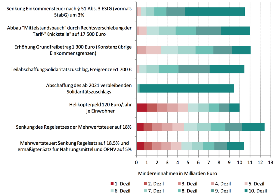 Quellen: Mikrosimulationsanalysen auf Grundlage von fortgeschriebenen Daten der Lohn- und Einkommensteuerstatistik (Forschungsdatenzentren der Statistischen Ämter des Bundes und der Länder), des Sozio-oekonomisches Panels (SOEP) und der Einkommens- und Verbrauchsstichprobe (EVS) 2013.; 