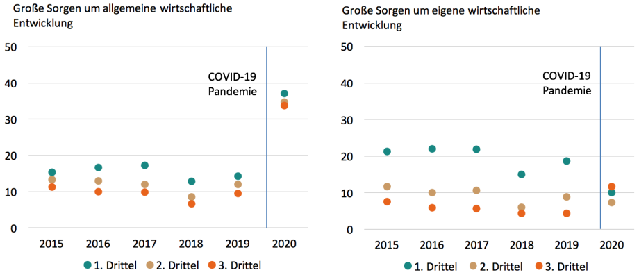 Die Tabelle unterscheidet zwischen den Dritteln eines Jahres und zeigt, dass die Sorgen um die eigene wirtschaftliche Lage kleiner sind als die um die gesamtwirtschaftliche Lage.