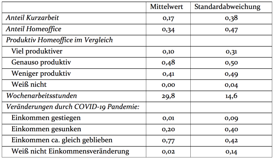 Quelle: SOEP-CoV, Tranche 1, Erwerbstätige des Jahres 2019, hochgerechnet mit Personengewichten.; 
