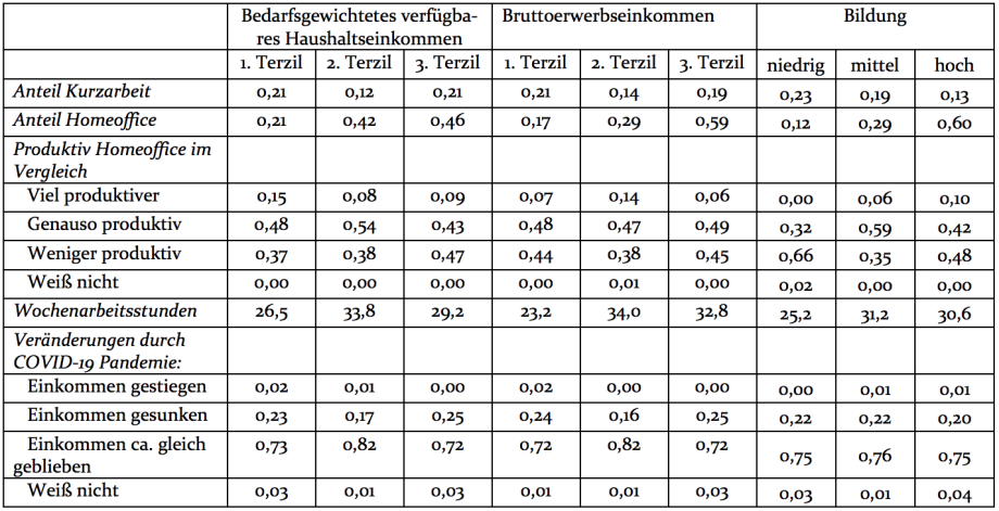 Quelle: SOEP-CoV, Tranche 1, Erwerbstätige des Jahres 2019, hochgerechnet mit Personengewichten.; 