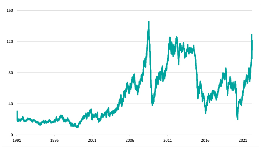 Quelle: Makrobond.; Entwicklung des Ölpreises der Nordseesorte Brent<br />
In US-Dollar von 1991 - 2022