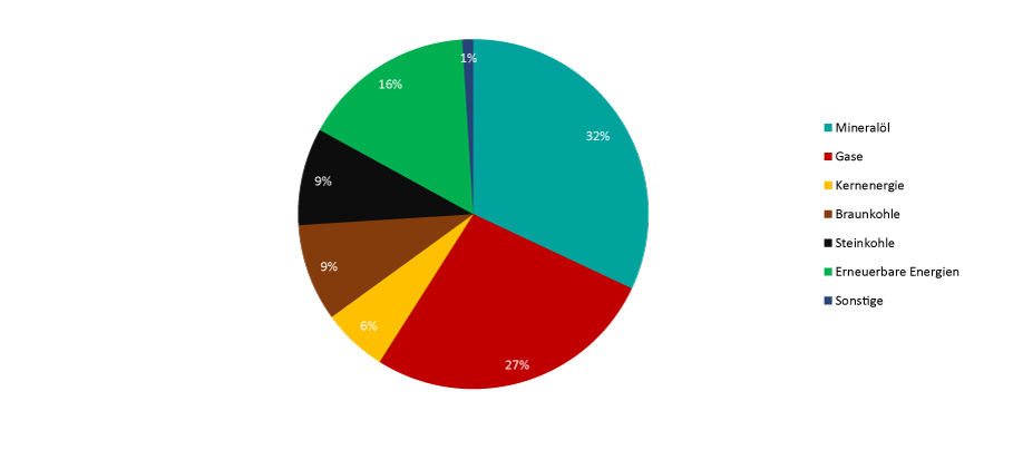 Quelle: Umweltbundesamt.; Primärenergieverbrauch in Deutschland 2021<br />
Anteil der Energieträger in Prozent