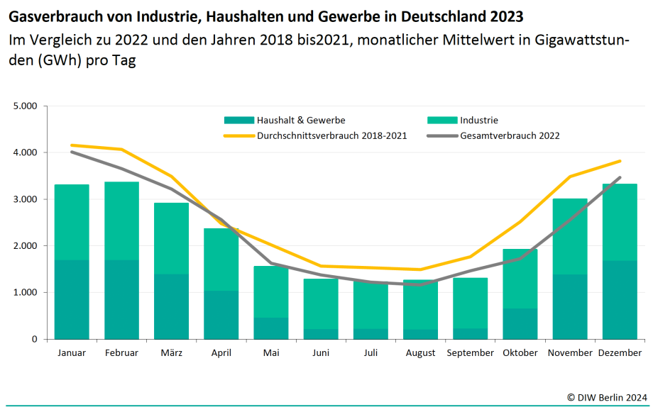 Gasverbrauch von Industrie, Haushalten und Gewerbe in Deutschland 2023<br />
Im Vergleich zu 2022 und den Jahren 2018 bis2021, monatlicher Mittelwert in Gigawattstunden (GWh) pro Tag<br />
