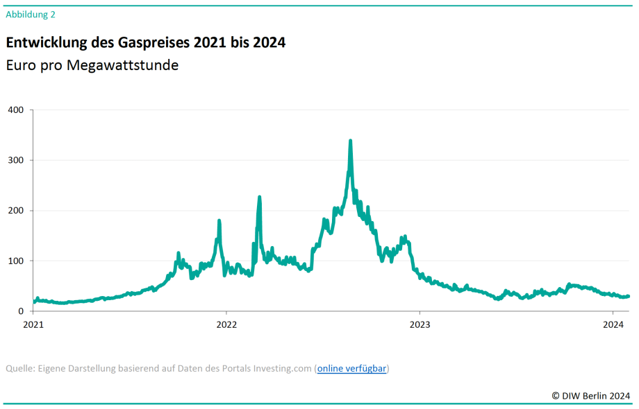 Entwicklung des Gaspreises 2021 bis 2024<br />
Euro pro Megawattstunde<br />
