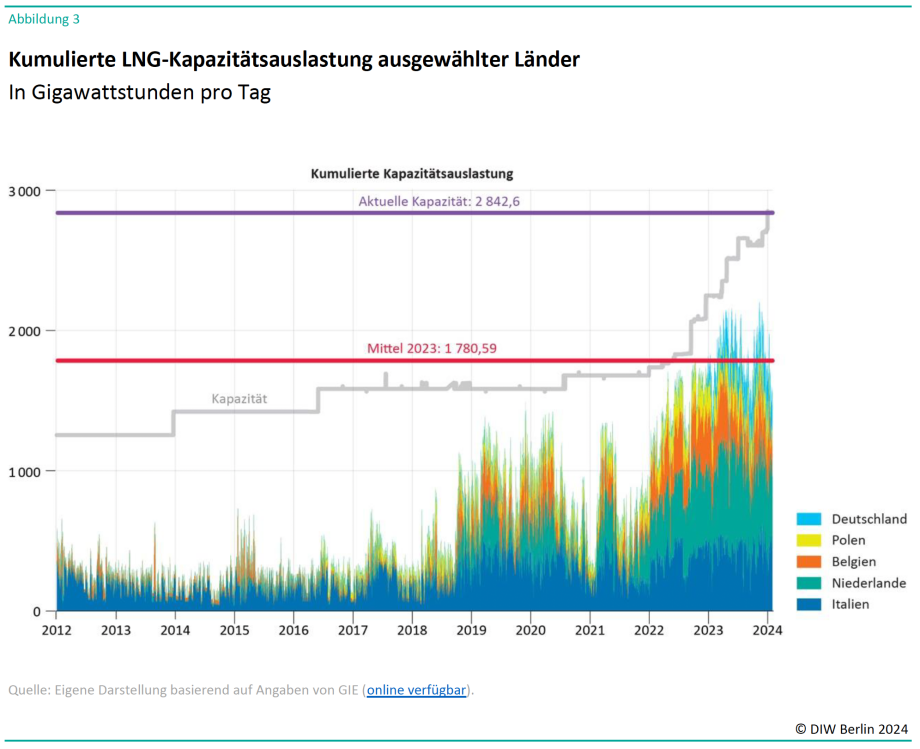Kumulierte LNG-Kapazitätsauslastung ausgewählter Länder<br />
In Gigawattstunden pro Tag<br />
