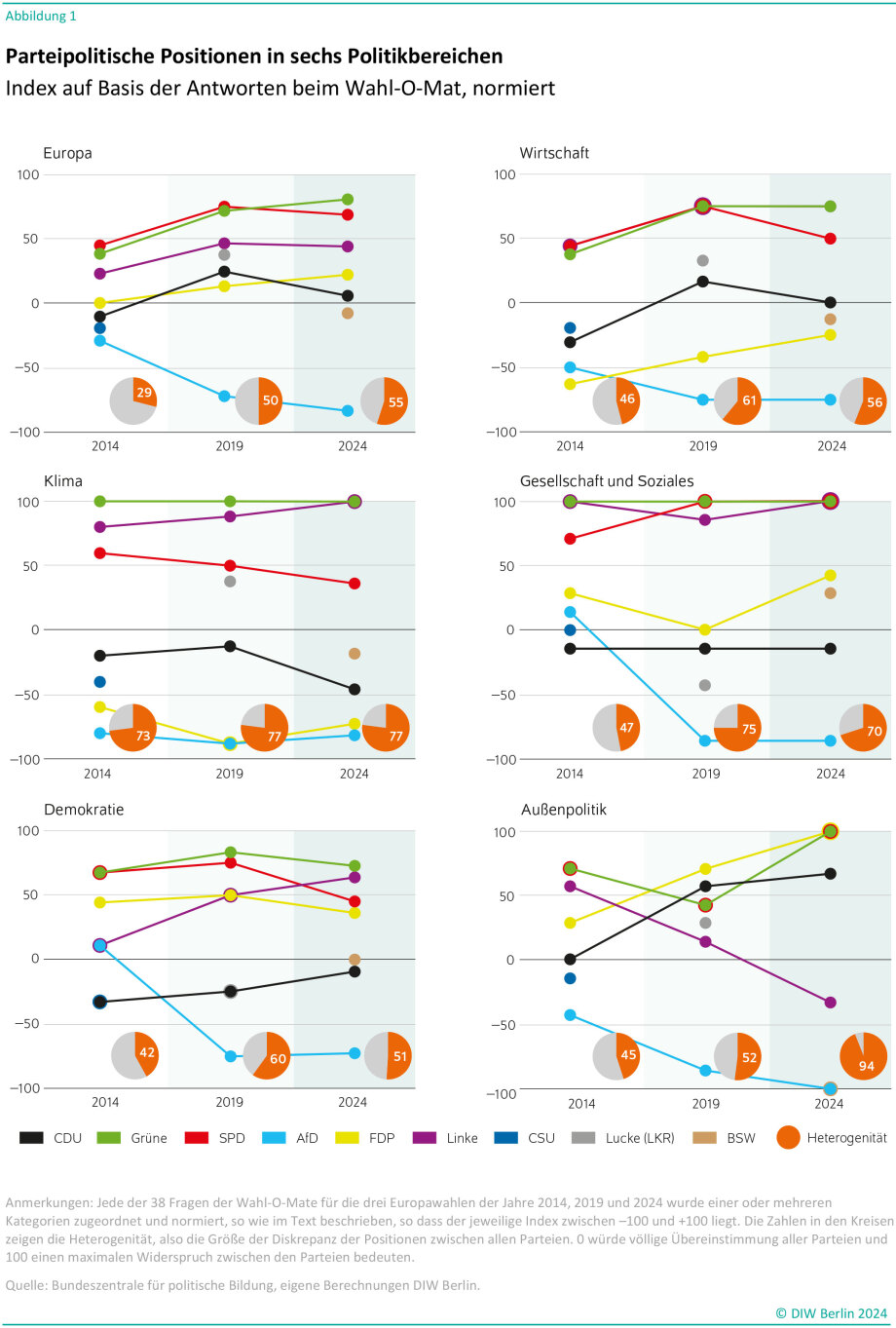 Parteipolitische Positionen in sechs Politikbereichen<br />
Index auf Basis der Antworten beim Wahl-O-Mat, normiert <br />
Anmerkungen: Jede der 38 Fragen der Wahl-O-Mate für die drei Europawahlen der Jahre 2014, 2019 und 2024 wurde einer oder mehreren<br />
Kategorien zugeordnet und normiert, so wie im Text beschrieben, so dass der jeweilige Index zwischen –100 und +100 liegt. Die Zahlen in den Kreisen<br />
zeigen die Heterogenität, also die Größe der Diskrepanz der Positionen zwischen allen Parteien. 0 würde völlige Übereinstimmung aller Parteien und<br />
100 einen maximalen Widerspruch zwischen den Parteien bedeuten.<br />
Quelle: Bundeszentrale für politische Bildung, eigene Berechnungen DIW Berlin