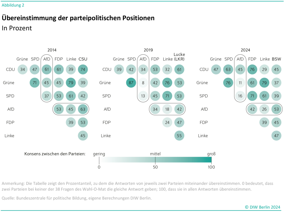Übereinstimmung der parteipolitischen Positionen<br />
In Prozent<br />
Anmerkung: Die Tabelle zeigt den Prozentanteil, zu dem die Antworten von jeweils zwei Parteien miteinander übereinstimmen. 0 bedeutet, dass<br />
zwei Parteien bei keiner der 38 Fragen des Wahl-O-Mat die gleiche Antwort geben; 100, dass sie in allen Antworten übereinstimmen.<br />
Quelle: Bundeszentrale für politische Bildung, eigene Berechnungen DIW Berlin.