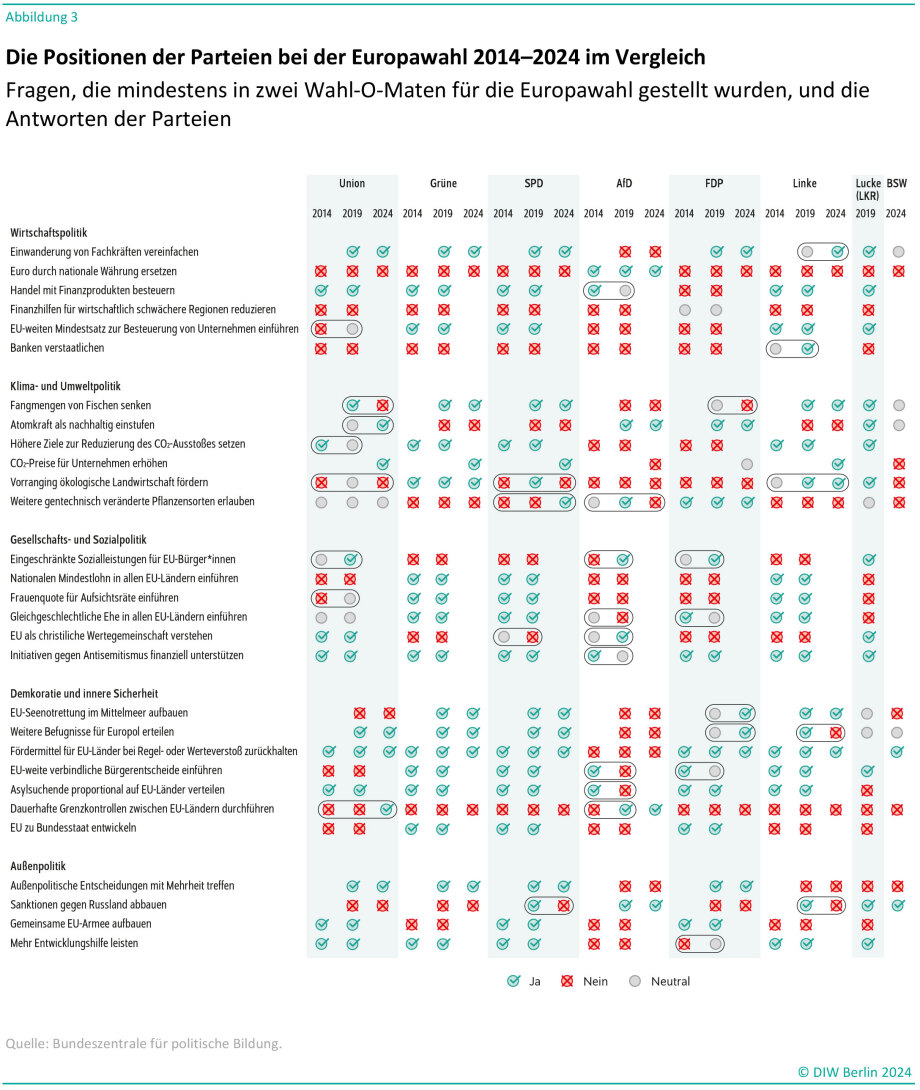 Die Positionen der Parteien bei der Europawahl 2014–2024 im Vergleich<br />
Fragen, die mindestens in zwei Wahl-O-Maten für die Europawahl gestellt wurden, und die Antworten der Parteien.<br />
