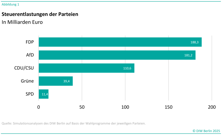 Das Bild zeigt ein horizontales Balkendiagramm mit dem Titel „Steuerentlastungen der Parteien“, dargestellt in Milliarden Euro. Die x-Achse repräsentiert den Steuerentlastungsbetrag, beginnend bei 0 und ansteigend in Schritten bis 200 Milliarden Euro. Die y-Achse listet die Parteien auf, deren Programme analysiert wurden.<br />
Die Balken zeigen folgende Werte:<br />
FDP: Der längste Balken, mit einer Steuerentlastung von 188,3 Milliarden Euro.<br />
AfD: Fast gleichauf mit der FDP, mit 181,2 Milliarden Euro.<br />
CDU/CSU: Deutlich weniger, mit 110,6 Milliarden Euro.<br />
Grüne: Ein kleiner Balken, der eine Steuerentlastung von 39,4 Milliarden Euro darstellt.<br />
SPD: Der kürzeste Balken, mit lediglich 11,4 Milliarden Euro.<br />
Am unteren Rand des Bildes ist die Quelle angegeben: „Simulationsanalysen des DIW Berlin auf Basis der Wahlprogramme der jeweiligen Parteien“. Die Farben der Balken sind einheitlich grün-türkis gehalten, um die Werte klar und vergleichbar darzustellen.