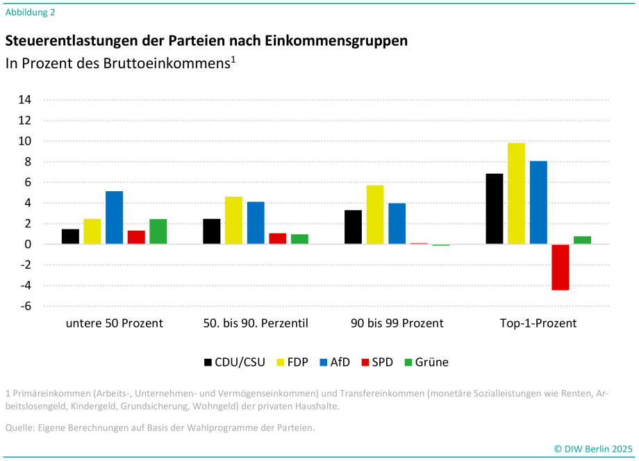 Das Bild zeigt ein säulendiagramm, das die Steuerentlastungen der Parteien nach Einkommensgruppen in Prozent des Bruttoeinkommens vergleicht. Die Einkommensgruppen sind auf der x-Achse dargestellt und umfassen: untere 50 Prozent, 50. bis 90. Perzentil, 90 bis 99 Prozent und Top-1-Prozent. Die y-Achse zeigt die Steuerentlastungen bzw. -belastungen in Prozent, mit positiven und negativen Werten.<br />
Jede Partei ist mit einer eigenen Farbe gekennzeichnet:<br />
CDU/CSU: Schwarz<br />
FDP: Gelb<br />
AfD: Blau<br />
SPD: Rot<br />
Grüne: Grün<br />
Ergebnisse pro Einkommensgruppe:<br />
Untere 50 Prozent:<br />
SPD und Grüne zeigen fast keine Veränderung.<br />
CDU/CSU und FDP bieten geringe Entlastungen.<br />
AfD zeigt moderate Entlastungen.<br />
50. bis 90. Perzentil:<br />
CDU/CSU, FDP und AfD zeigen deutliche Steuerentlastungen.<br />
SPD und Grüne bleiben nahezu unverändert.<br />
90 bis 99 Prozent:<br />
FDP und AfD bieten die höchsten Entlastungen.<br />
CDU/CSU zeigt ebenfalls eine moderate Entlastung.<br />
SPD und Grüne zeigen minimale oder keine Veränderungen.<br />
Top-1-Prozent:<br />
FDP und AfD zeigen die höchsten Entlastungen.<br />
CDU/CSU bietet moderate Entlastungen.<br />
SPD zeigt eine klare Steuerbelastung (negativer Wert).<br />
Grüne bleiben fast neutral.<br />
Am unteren Rand des Bildes wird erläutert, dass Primäreinkommen und Transferleistungen berücksichtigt wurden. Die Quelle ist: „Eigene Berechnungen auf Basis der Wahlprogramme der Parteien“.