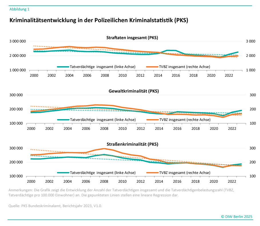 Das Bild zeigt eine Grafik mit dem Titel "Kriminalitätsentwicklung in der Polizeilichen Kriminalstatistik (PKS)", die in drei Abschnitte unterteilt ist. Jeder Abschnitt enthält ein Liniendiagramm, das die Entwicklung verschiedener Kriminalitätsarten von 2000 bis 2022 darstellt. Die Diagramme vergleichen die "Tatverdächtige insgesamt (linke Achse)" mit der "Tatverdächtigenbelastungszahl (TVBZ, rechte Achse)".<br />
Straftaten insgesamt (PKS):<br />
Die y-Achse links reicht von 0 bis 3.000.000.<br />
Die y-Achse rechts reicht von 0 bis 3.000.<br />
Zwei Linien sind dargestellt: eine durchgezogene Linie für die Tatverdächtigen insgesamt und eine gestrichelte Linie für die TVBZ.<br />
Beide Linien zeigen einen allgemeinen Rückgang der Straftaten von 2000 bis 2022.<br />
Gewaltkriminalität (PKS):<br />
Die y-Achse links reicht von 0 bis 300.000.<br />
Die y-Achse rechts reicht von 0 bis 300.<br />
Zwei Linien sind dargestellt: eine durchgezogene Linie für die Tatverdächtigen insgesamt und eine gestrichelte Linie für die TVBZ.<br />
Die Linien zeigen einen leichten Rückgang der Gewaltkriminalität über den Zeitraum.<br />
Straßenkriminalität (PKS):<br />
Die y-Achse links reicht von 0 bis 300.000.<br />
Die y-Achse rechts reicht von 0 bis 300.<br />
Zwei Linien sind dargestellt: eine durchgezogene Linie für die Tatverdächtigen insgesamt und eine gestrichelte Linie für die TVBZ.<br />
Die Linien zeigen einen Rückgang der Straßenkriminalität über den Zeitraum.<br />
Am unteren Rand der Grafik befindet sich eine Anmerkung, die erklärt, dass die Grafik die Entwicklung der Anzahl der Tatverdächtigen insgesamt und die Tatverdächtigenbelastungszahl (TVBZ, Tatverdächtige pro 100.000 Einwohner) zeigt. Die gepunkteten Linien stellen eine lineare Regression dar.<br />
Quelle: PKS Bundeskriminalamt, Berichtsjahr 2023, V1.0.