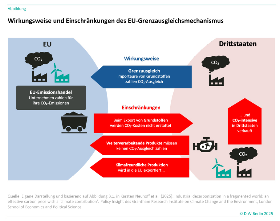 Titel: Wirkungsweise und Einschränkungen des EU-Grenzausgleichsmechanismus<br />
Beschreibung: Diese Infografik erklärt die Funktionsweise und die Einschränkungen des EU-Grenzausgleichsmechanismus, der darauf abzielt, CO₂-Emissionen zu reduzieren. Die Grafik ist in zwei Hauptbereiche unterteilt: die Europäische Union (EU) und Drittstaaten.<br />
EU-Bereich:<br />
CO₂-Emissionen: Dargestellt durch Industrieanlagen und Kohleabbau, die CO₂ freisetzen.<br />
EU-Emissionshandel: Ein System, bei dem Unternehmen Zertifikate für ihre CO₂-Emissionen erwerben müssen.<br />
Grenzausgleich: Importe von Grundstoffen unterliegen einem CO₂-Ausgleich, um die Emissionen zu berücksichtigen.<br />
Drittstaaten-Bereich:<br />
CO₂-Emissionen: Auch hier werden Industrieanlagen gezeigt, die CO₂ emittieren.<br />
Einschränkungen:<br />
Export von Grundstoffen: CO₂-Kosten werden beim Export von Grundstoffen nicht erstattet.<br />
Weiterverarbeitende Produkte: Diese Produkte müssen keinen CO₂-Ausgleich zahlen.<br />
Klimafreundliche Produktion: Produktionen, die in die EU exportiert werden, müssen nicht unbedingt den CO₂-Ausgleich berücksichtigen.<br />
CO₂-intensive Industrien: Diese Industrien in Drittstaaten werden durch den Mechanismus nicht vollständig erfasst.<br />
Zusätzliche Informationen:<br />
Die Infografik basiert auf einer Studie von Karsten Neuhoff et al. (2025) über die industrielle Dekarbonisierung und die Effektivität von CO₂-Preisen.<br />
Quelle: DIW Berlin 2025<br />
Diese Beschreibung bietet einen Überblick über den EU-Grenzausgleichsmechanismus und dessen Einschränkungen bei der Reduzierung von CO₂-Emissionen in globalen Lieferketten.