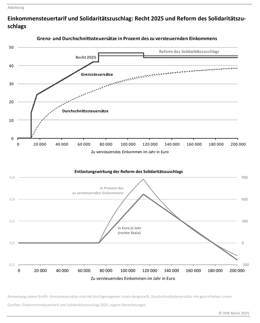 Das Bild zeigt zwei Diagramme, die den Einkommensteuertarif und den Solidaritätszuschlag in Deutschland darstellen, insbesondere die Änderungen durch das Recht 2025 und die Reform des Solidaritätszuschlags.<br />
Oberes Diagramm: Einkommensteuertarif und Solidaritätszuschlag<br />
Titel: Einkommensteuertarif und Solidaritätszuschlag: Recht 2025 und Reform des Solidaritätszuschlags<br />
X-Achse: Zu versteuerndes Einkommen im Jahr in Euro, von 0 bis 200.000 Euro.<br />
Y-Achse: Steuersätze in Prozent, von 0 bis 50 Prozent.<br />
Linien:<br />
Durchgezogene blaue Linie: Stellt den renzsteuersatz (Grenzsteuersatz) dar, der mit zunehmendem Einkommen steigt.<br />
Gestrichelte blaue Linie: Zeigt den Durchschnittssteuersatz, der ebenfalls mit dem Einkommen ansteigt, jedoch langsamer als der Grenzsteuersatz.<br />
Grüne Linie: Zeigt die Reform des Solidaritätszuschlags, die bei einem bestimmten Einkommensniveau beginnt und dann konstant bleibt.<br />
Unteres Diagramm: Entlastungswirkung der Reform des Solidaritätszuschlags<br />
Titel: Entlastungswirkung der Reform des Solidaritätszuschlags<br />
X-Achse: Zu versteuerndes Einkommen im Jahr in Euro, von 0 bis 200.000 Euro.<br />
Y-Achse links: Entlastung in Prozent des zu versteuernden Einkommens, von -0,2 bis 0,6 Prozent.<br />
Y-Achse rechts: Entlastung in Euro je Jahr (rechte Skala), von -300 bis 900 Euro.<br />
Linien:<br />
Graue Linie: Stellt die Entlastung in Prozent des zu versteuernden Einkommens dar.<br />
Grüne Linie: Zeigt die Entlastung in Euro je Jahr.<br />
Anmerkungen: Die Anmerkungen unter den Diagrammen erklären, dass der Grenzsteuersatz mit durchgezogenen Linien und der Durchschnittssteuersatz mit gestrichelten Linien dargestellt wird.<br />
Die Quelle der Daten ist das Einkommensteuertarif und Solidaritätszuschlag 2025, eigene Berechnungen.<br />
Das Design ist klar und informativ, mit gut lesbaren Beschriftungen und einem klaren Farbkontrast, der die Unterschiede zwischen den verschiedenen Steuersätzen und Entlastungen hervorhebt.