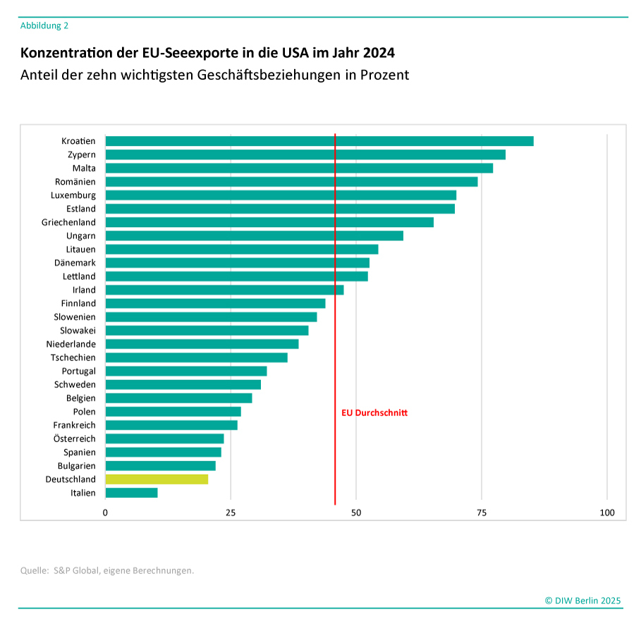 Bildtitel: Konzentration der EU-Seeexporte in die USA im Jahr 2024<br />
Beschreibung: Das Bild zeigt ein Balkendiagramm, das die Konzentration der EU-Seeexporte in die USA für das Jahr 2024 darstellt. Es vergleicht den Anteil der zehn wichtigsten Geschäftsbeziehungen in Prozent für verschiedene EU-Länder.<br />
Diagrammaufbau:<br />
Die horizontale Achse repräsentiert den Prozentsatz der Konzentration, der von 0 bis 100 reicht.<br />
Die vertikale Achse listet die EU-Länder auf.<br />
Jeder Balken stellt ein Land dar, wobei die Länge des Balkens den Prozentsatz der Konzentration der Seeexporte in die USA anzeigt.<br />
Farbgebung:<br />
Die meisten Balken sind in Türkis gehalten.<br />
Ein Balken (Deutschland) ist gelb hervorgehoben.<br />
Wichtige Merkmale: Eine vertikale rote Linie markiert den EU-Durchschnittswert.<br />
Kroatien hat den höchsten Konzentrationswert, gefolgt von Zypern und Malta.<br />
Deutschland und Italien haben die niedrigsten Werte unter den aufgeführten Ländern.<br />
Am unteren Rand des Diagramms befindet sich ein Hinweis, dass die Datenquelle S&P Global ist, mit eigenen Berechnungen. Das Bild ist mit dem Copyright-Vermerk "© DIW Berlin 2025" versehen.<br />
Diese Beschreibung bietet einen Überblick über die Verteilung der Seeexport-Konzentrationen der EU-Länder in die USA im Jahr 2024.