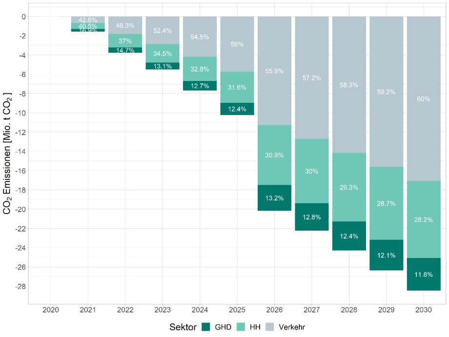 Anmerkung: Es werden gewichtete Mittelwerte aus den kurz- und langfristig zu erwartenden Nachfragereaktionen dargestellt, entsprechend Abbildung 3-5 in Bach et al. (2019) a.a.O.
Quellen: Eigene Berechnungen basierend auf Daten der AG Energiebilanzen (AGEB) und des Statistischen Bundesamtes.9; 