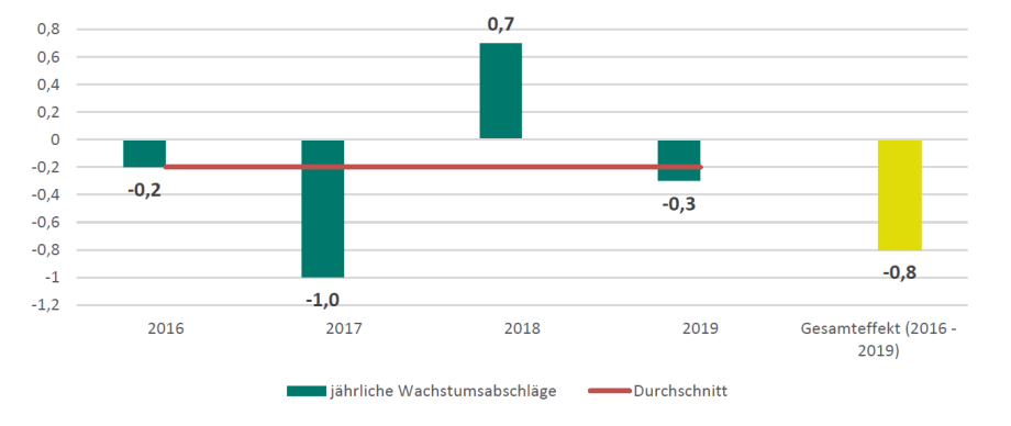 Quelle: Brautzsch et al. (2019), eigene Berechnungen; 