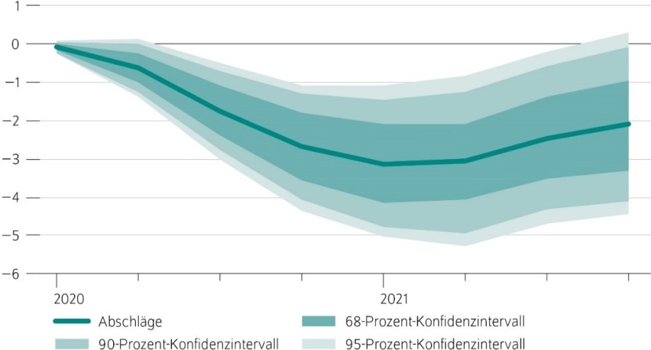 Quelle: Eigene Berechnungen; 