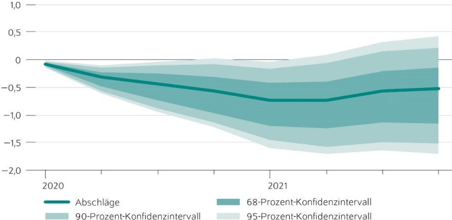 Quelle: Eigene Berechnungen; 