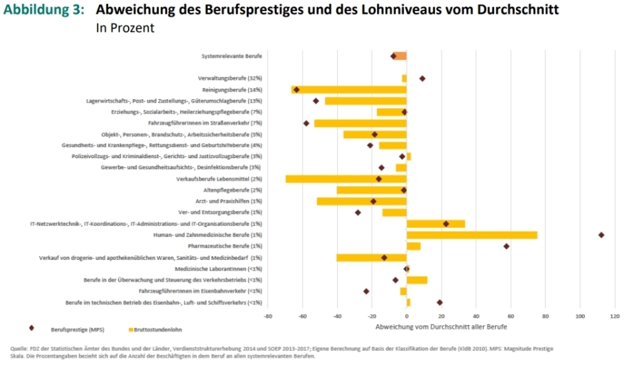 Die Abbildung zeigt Abweichung des Berufsprestiges und des Lohnniveaus vom Durchschnitt.