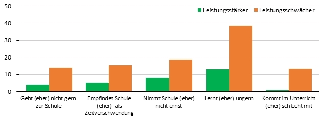Anmerkung: Dargestellt ist die Zustimmung von Müttern zu Faktoren der schulischen Leistung und Motivation ihrer neun- und zehnjährigen Kinder. Dabei wird basierend auf der durchschnittlichen Schulnote zwischen leistungsstärke-ren (Note 2 und besser), und leistungsschwächeren SchülerInnen unterschieden.; 