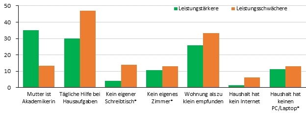 Anmerkung: Dargestellt sind Angaben zu Faktoren der häuslichen Lernumgebung. Dabei wird basierend auf der durch-schnittlichen Schulnote zwischen leistungsstärkeren (Note 2 und besser), und leistungsschwächeren SchülerInnen unterschieden. *Informationen basieren auf Angaben der Kinder im Alter von elf und zwölf Jahren.; 