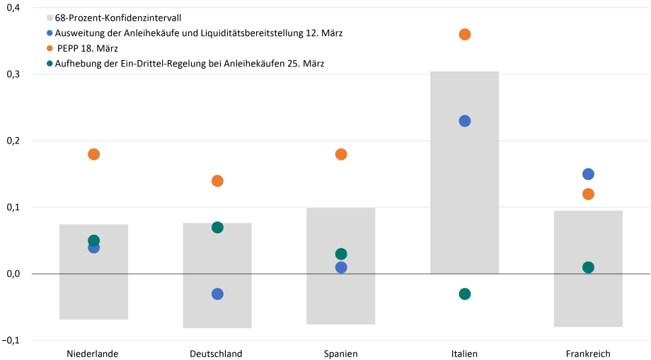 Das Konfidenzband markiert den Bereich, in dem die Renditen im Krisenzeitraum zwischen dem 22. Februar und dem 3. April mit 68-prozentiger Wahrscheinlichkeit schwankten. Eine Verschiebung der Renditekurve außerhalb dieses Bereichs ist daher als ein Extremereignis zu betrachten, das wahrscheinlich durch die geldpolitische Ankündigung verursacht wurde. Quelle: Makrobond; eigene Berechnungen.; 