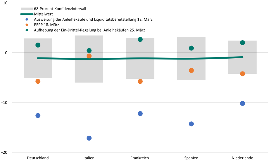 Das Konfidenzband markiert den Bereich, in dem die Renditen im Krisenzeitraum zwischen dem 22. Februar und dem 3. April mit 68-prozentiger Wahrscheinlichkeit schwankten. Eine Verschiebung der Renditekurve außerhalb dieses Bereichs ist daher als ein Extremereignis zu betrachten, das wahrscheinlich durch die geldpolitische Ankündigung verursacht wurde. Quelle: Makrobond; eigene Berechnungen.; 