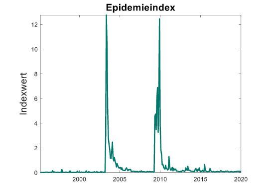 Quelle: Genios; eigene Berechnung und Darstellung.; Die Abbildung zeigt den Medienbasierten Epidemieindex, der 2004 und 2012 steil nach oben geht. <br />
Quelle: Genios; eigene Berechnung und Darstellung.<br />
