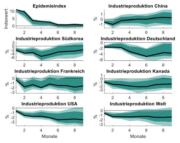 Quelle: Genios; eigene Berechnung und Darstellung.; Die Tabellen zeigen folgendes: Deutschland und Südkorea verzeichnen mit Produktionsrückgängen von bis zu sechs Prozent innerhalb des ersten halben Jahres die größten Verluste. Für Frankreich und Kanada sind die Auswirkungen moderater, während die Reaktion der USA irgendwo in der Mitte liegt. Die Weltproduktion sinkt insgesamt um 1,5 Prozent und bleibt für mehr als ein Jahr unter ihrem Trendverlauf. In den meisten Fällen sind die Produktionsverluste infolge einer Epidemie dauerhafter Natur.<br />
Quelle: Genios; eigene Berechnung und Darstellung.