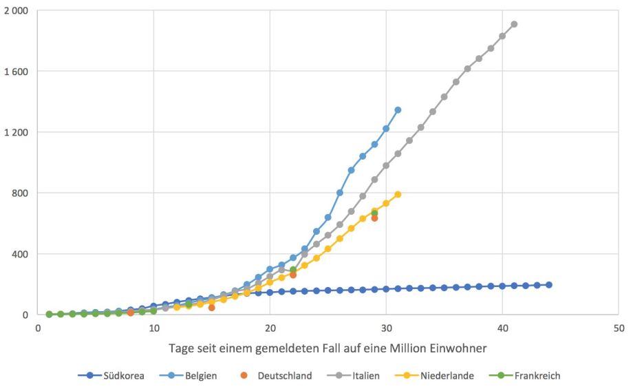 Anmerkung: Dargestellt ist die Gesamtzahl der bis zu einem Zeitpunkt bestätigten Fallzahlen, relativ zur Einwohnerzahl von 2018.
Quelle: Eigene Berechnungen basierend auf Daten des Europäischen Zentrums für die Prävention und die Kontrolle von Krankheiten (ECDC)[3]  
; 