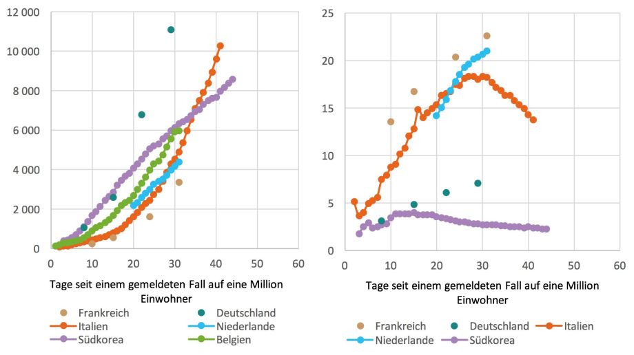 Anmerkung: Aufgrund fehlender Informationen zu Positivergebnissen fehlen Datenpunkte. Die Zahl der Testungen wird in Testproben (Deutschland, Belgien), getesteten Personen (Niederlande, Südkorea) oder in inkonsistenten Einheiten (Frankreich, Italien) angegeben.
Quellen: Eigene Berechnungen basierend auf Daten der folgenden Institutionen: Robert Koch-Institut, Agence nationale de santé publique, Presidenza del Consiglio dei Ministri, Ministerie van Volksgezondheid, Welzijn en Sport, Korea Centers for Disease Control and Prevention, Sciensano sowie auf aggregierten Daten von Max Roser, Hannah Ritchie and Esteban Ortiz-Ospina (2020). [4]  
; 