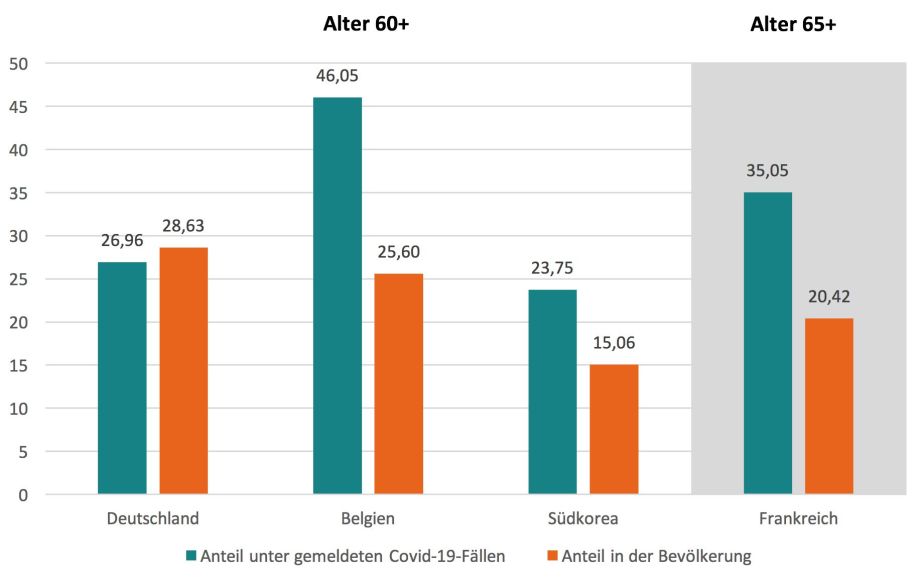 Anmerkungen: Geschätzte Bevölkerungszahlen für 2020 von United Nations. 
Quellen: Eigene Berechnungen basierend auf Daten der folgenden Institutionen: United Nations, Robert Koch-Institut Stand 6. April 2020), Agence nationale de santé publique (Stand 24. März 2020), Korea Centers for Disease Control and Prevention (Stand 3. April 2020), Sciensano (Stand 5. April 2020).; 