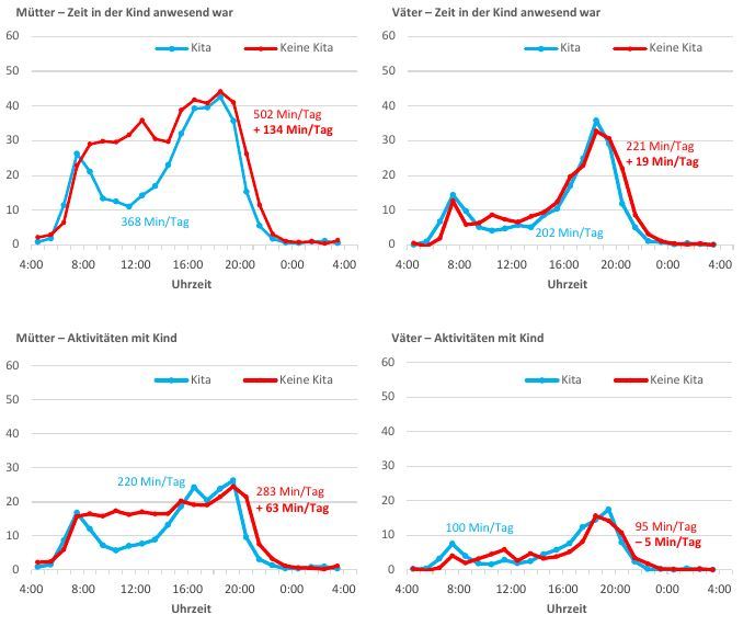 Anmerkung: Die roten Kurven stellen die Zeitverwendung von Eltern dar, deren Kind keine Kita besucht, während die blauen Kurven sich auf Eltern beziehen, deren Kind eine Kita besucht.

Quelle: Eigene Berechnungen auf Basis der Zeitverwendungserhebung 2012/2013 des Statistischen Bundesamtes.
; Zeitverwendung von Müttern und Vätern in Abhängigkeit des Kita-Besuchs ihres Kindes in Minuten pro Stunde