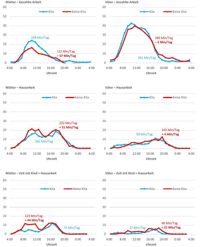 Anmerkung: Die roten Kurven stellen die Zeitverwendung von Eltern dar, deren Kind keine Kita besucht, während die blauen Kurven sich auf Eltern beziehen, deren Kind eine Kita besucht. 

Quelle: Eigene Berechnungen auf Basis der Zeitverwendungserhebung 2012/2013 des Statistischen Bundesamtes.
; Bezahlte Erwerbsarbeit und unbezahlte Hausarbeit in Abhängigkeit des Kita-Besuchs  in Minuten pro Stunde