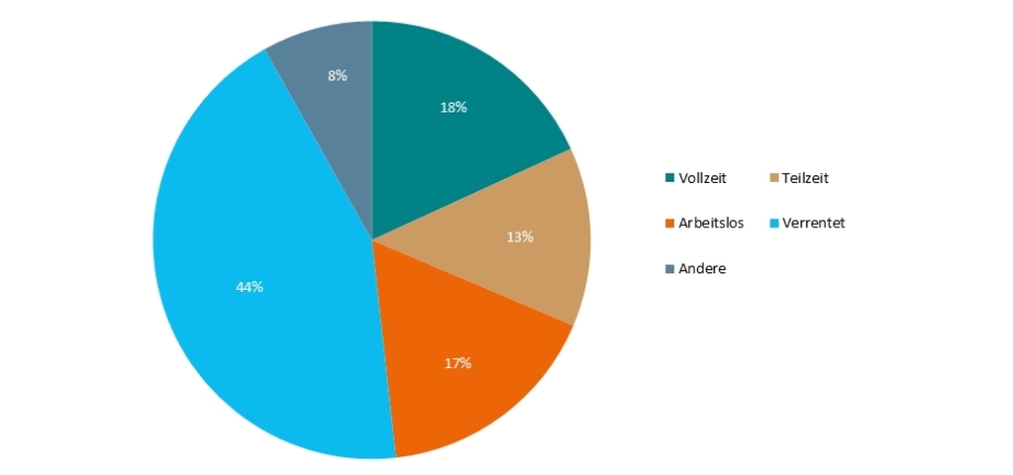 Quelle: Sozio-oekonomisches Panel (soep.v35).; Geleistete Pflegestunden nach Erwerbsstatus der Pflegenden; Anteile in Prozent<br />

