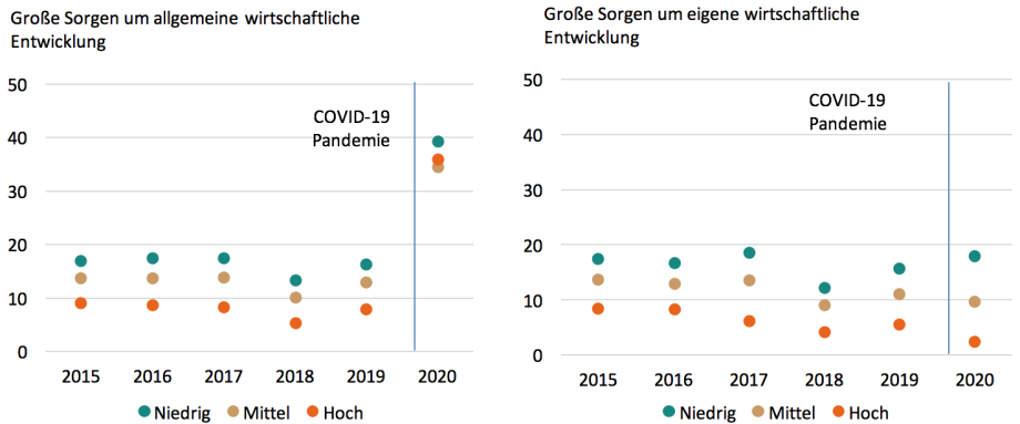 Die Tabelle unterteilt die Sorgen um die eigene wirtschaftliche Lage und die allgemeine wirtschaftliche Lage und gibt eine Übersicht über die Jahre von 2015 bis 2020.
