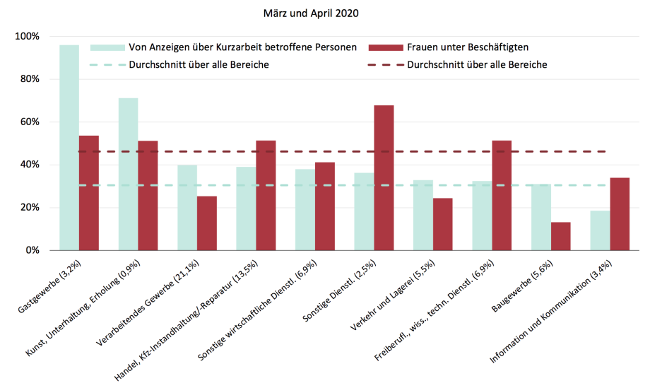 Anmerkungen: Die beiden Abbildungen zeigen die zehn im jeweiligen Zeitraum am stärksten von Kurzarbeit betroffenen Wirtschaftsbereiche. Die Prozentangaben in Klammern sind die Anteile an Beschäftigten im Wirtschaftsbereich an allen Beschäftigten im Jahr 2008 beziehungsweise im März 2019. Die horizontalen Linien markieren jeweils den Durchschnitt über alle Wirtschaftsbereiche. Von Anzeigen über Kurzarbeit betroffene Personen wie in Abbildung 1. Der Frauenanteil unter den sozialversicherungspflichtig Beschäftigten bezieht sich auf das Vorjahr (2009: Durchschnitt über vier Quartalsstichtage in 2008, 2020: Stichtag 31. März 2019). Quellen: siehe Ab-bildung 1.; Anmerkungen: Die beiden Abbildungen zeigen die zehn im jeweiligen Zeitraum am stärksten von Kurzarbeit betroffenen Wirtschaftsbereiche. Die Prozentangaben in Klammern sind die Anteile an Beschäftigten im Wirtschaftsbereich an allen Beschäftigten im Jahr 2008 beziehungsweise im März 2019. Die horizontalen Linien markieren jeweils den Durchschnitt über alle Wirtschaftsbereiche. Von Anzeigen über Kurzarbeit betroffene Personen wie in Abbildung 1. Der Frauenanteil unter den sozialversicherungspflichtig Beschäftigten bezieht sich auf das Vorjahr (2009: Durchschnitt über vier Quartalsstichtage in 2008, 2020: Stichtag 31. März 2019). Quellen: siehe Ab-bildung 1.