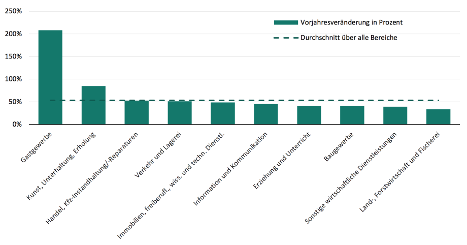 Anmerkung: Die Abbildung zeigt die zehn Wirtschaftsbereiche mit dem höchsten prozentualen Zugang an Arbeitslosen im April 2020 im Vergleich zum Vorjahr. Die horizontalen Linien markieren jeweils den Durchschnitt über alle Wirtschaftsbereiche.; 