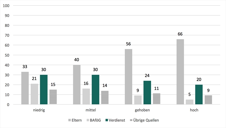 Quellen: Eigene Darstellung nach Middendorff et al. (2017): DSW/DZHW 21. Sozialerhebung, Hauptbericht, Abbildung 4.9. (online verfügbar).; 