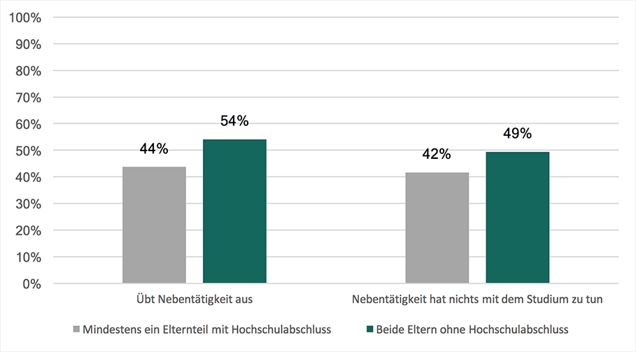 Quelle: Eigene Berechnungen auf Basis des Berliner-Studienberechtigten-Panels, Welle 5 (2016).; 