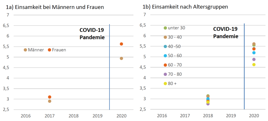 Quelle: SOEPv35 und SOEP-CoV, Tranche 1-2. Alle Werte gewichtet mit individuellen Hochrechnungsfaktoren.; 