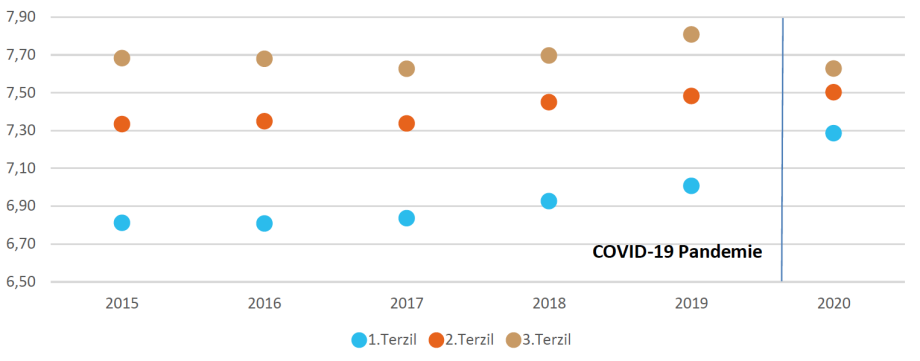 Quelle: SOEPv35 und SOEP-CoV, Tranche 1-2. Alle Werte gewichtet mit individuellen Hochrechnungsfaktoren.; 