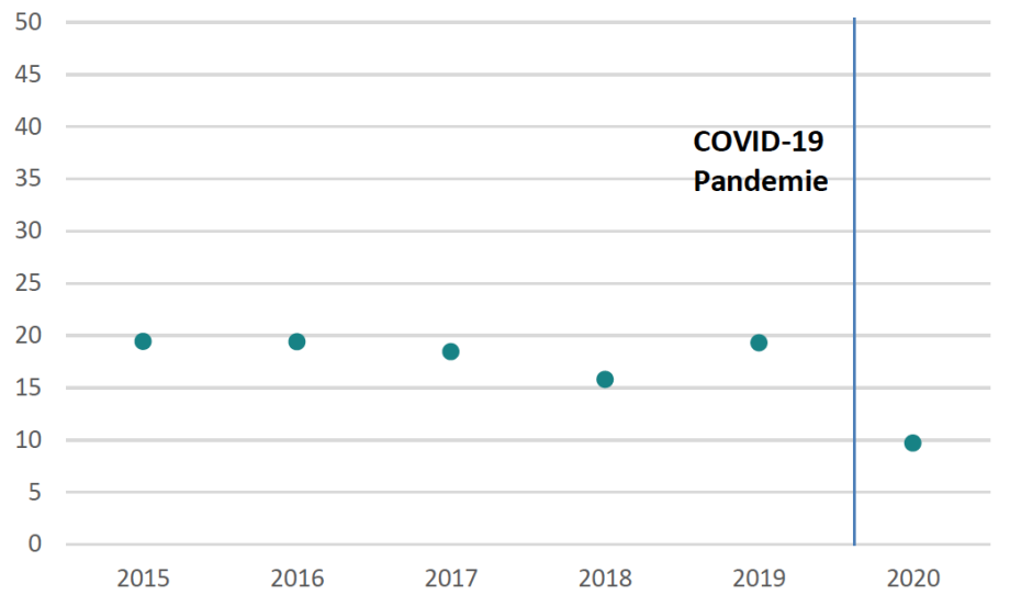 Quelle: SOEPv35 und SOEP-CoV, Tranche 1-2. Alle Werte gewichtet mit individuellen Hochrechnungsfaktoren.; 