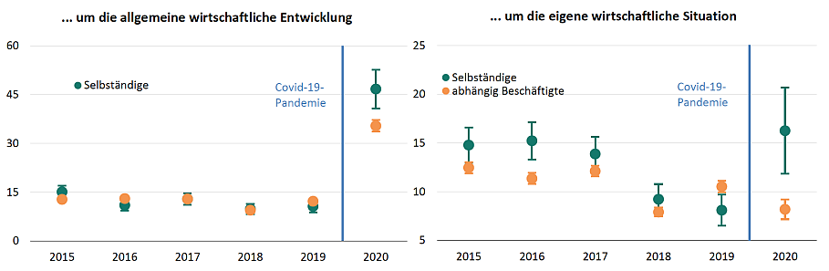 Quelle: SOEPv35 und SOEP-CoV, Tranche 1-4. Alle Werte gewichtet mit individuellen Hochrechnungsfaktoren. Die Linien um die Punkt-schätzer zeigen Konfidenzintervalle.; 