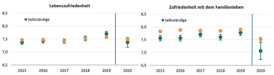 Quelle: SOEPv35 und SOEP-CoV, Tranche 1-4. Alle Werte gewichtet mit individuellen Hochrechnungsfaktoren. Die Linien um die Punkt-schätzer zeigen Konfidenzintervalle.; 